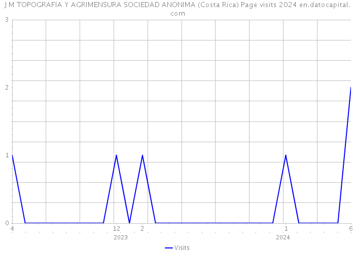 J M TOPOGRAFIA Y AGRIMENSURA SOCIEDAD ANONIMA (Costa Rica) Page visits 2024 