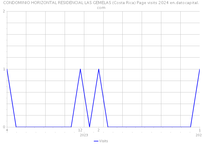 CONDOMINIO HORIZONTAL RESIDENCIAL LAS GEMELAS (Costa Rica) Page visits 2024 