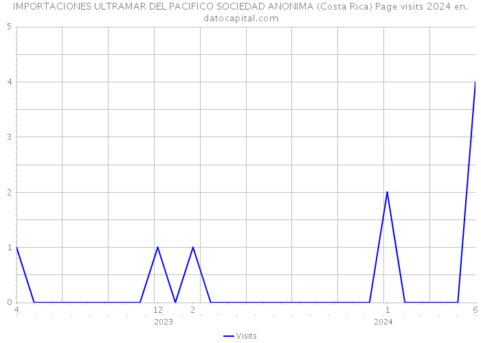 IMPORTACIONES ULTRAMAR DEL PACIFICO SOCIEDAD ANONIMA (Costa Rica) Page visits 2024 