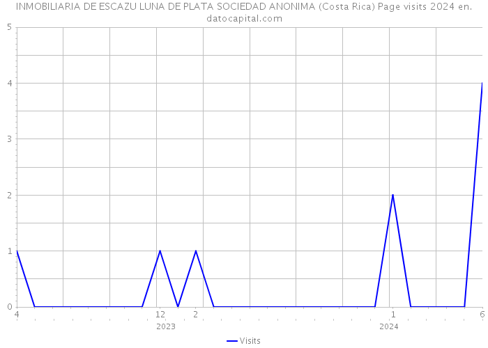 INMOBILIARIA DE ESCAZU LUNA DE PLATA SOCIEDAD ANONIMA (Costa Rica) Page visits 2024 