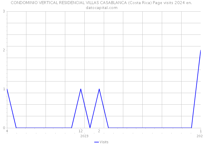 CONDOMINIO VERTICAL RESIDENCIAL VILLAS CASABLANCA (Costa Rica) Page visits 2024 