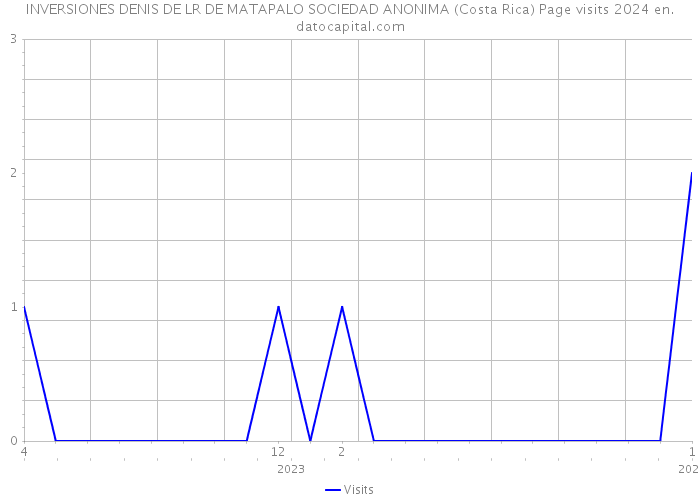 INVERSIONES DENIS DE LR DE MATAPALO SOCIEDAD ANONIMA (Costa Rica) Page visits 2024 