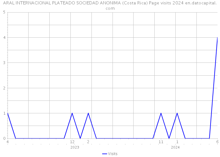 ARAL INTERNACIONAL PLATEADO SOCIEDAD ANONIMA (Costa Rica) Page visits 2024 