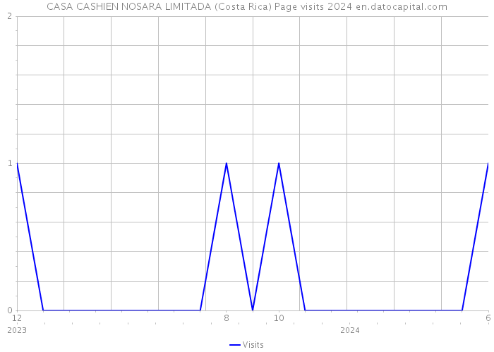 CASA CASHIEN NOSARA LIMITADA (Costa Rica) Page visits 2024 