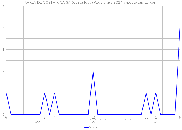 KARLA DE COSTA RICA SA (Costa Rica) Page visits 2024 