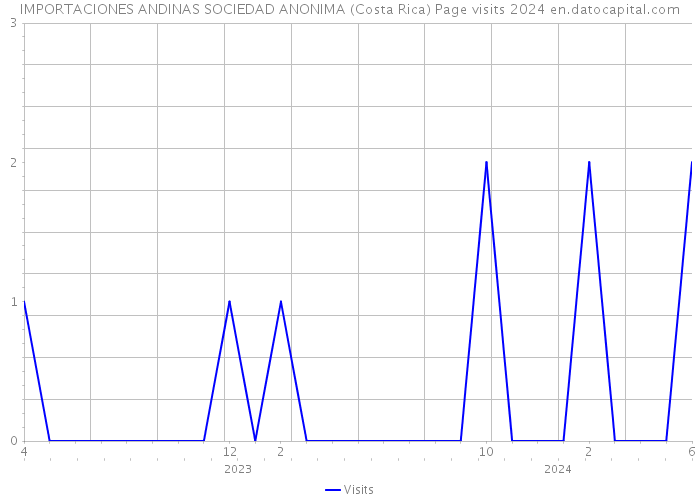 IMPORTACIONES ANDINAS SOCIEDAD ANONIMA (Costa Rica) Page visits 2024 