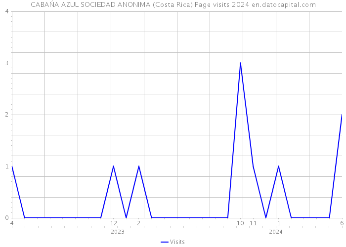 CABAŃA AZUL SOCIEDAD ANONIMA (Costa Rica) Page visits 2024 