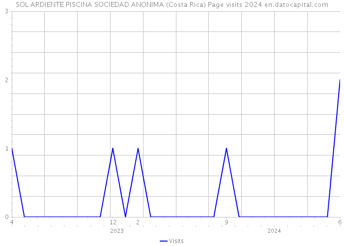 SOL ARDIENTE PISCINA SOCIEDAD ANONIMA (Costa Rica) Page visits 2024 