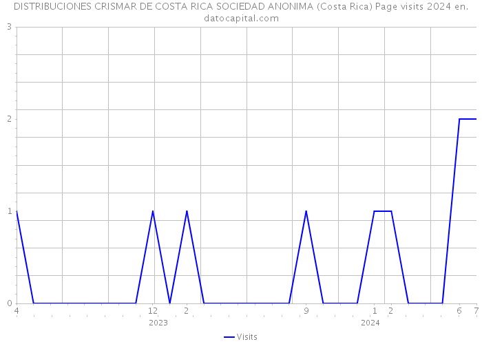 DISTRIBUCIONES CRISMAR DE COSTA RICA SOCIEDAD ANONIMA (Costa Rica) Page visits 2024 