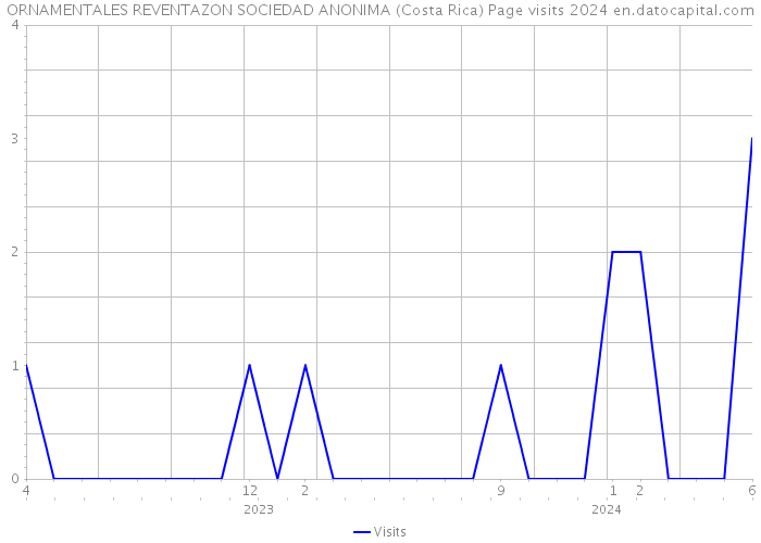 ORNAMENTALES REVENTAZON SOCIEDAD ANONIMA (Costa Rica) Page visits 2024 