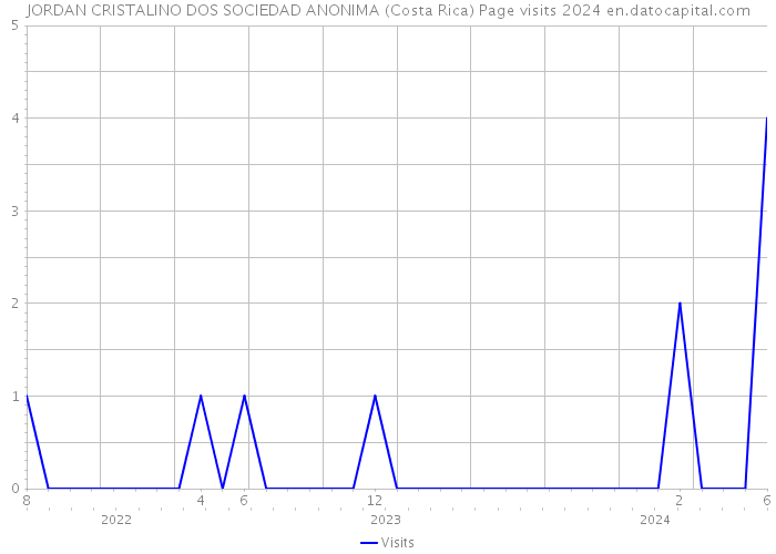 JORDAN CRISTALINO DOS SOCIEDAD ANONIMA (Costa Rica) Page visits 2024 