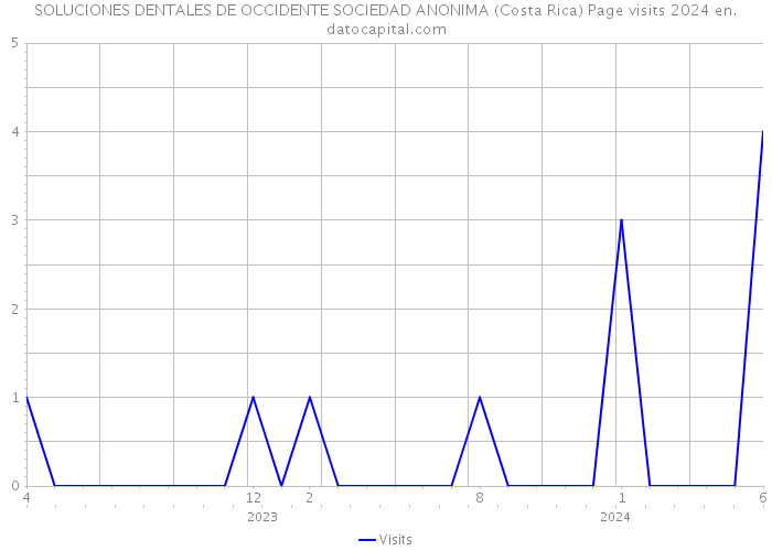 SOLUCIONES DENTALES DE OCCIDENTE SOCIEDAD ANONIMA (Costa Rica) Page visits 2024 