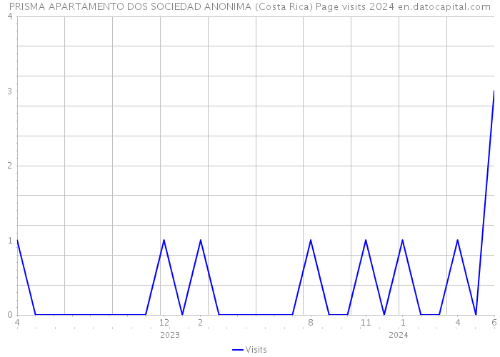 PRISMA APARTAMENTO DOS SOCIEDAD ANONIMA (Costa Rica) Page visits 2024 