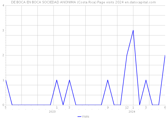 DE BOCA EN BOCA SOCIEDAD ANONIMA (Costa Rica) Page visits 2024 