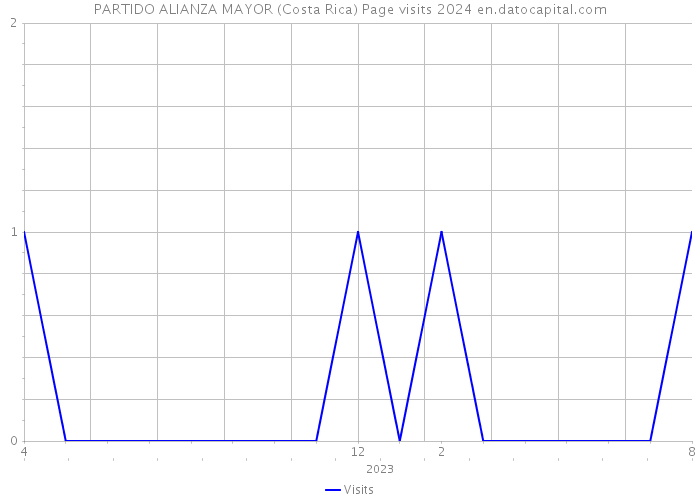 PARTIDO ALIANZA MAYOR (Costa Rica) Page visits 2024 