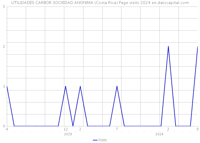UTILIDADES CARBOR SOCIEDAD ANONIMA (Costa Rica) Page visits 2024 