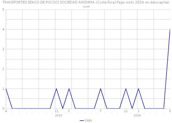 TRANSPORTES SEACO DE POCOCI SOCIEDAD ANONIMA (Costa Rica) Page visits 2024 