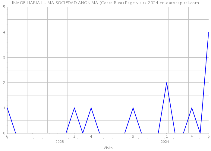 INMOBILIARIA LUIMA SOCIEDAD ANONIMA (Costa Rica) Page visits 2024 