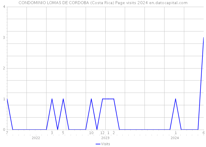 CONDOMINIO LOMAS DE CORDOBA (Costa Rica) Page visits 2024 