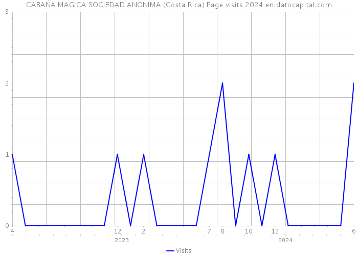 CABAŃA MAGICA SOCIEDAD ANONIMA (Costa Rica) Page visits 2024 