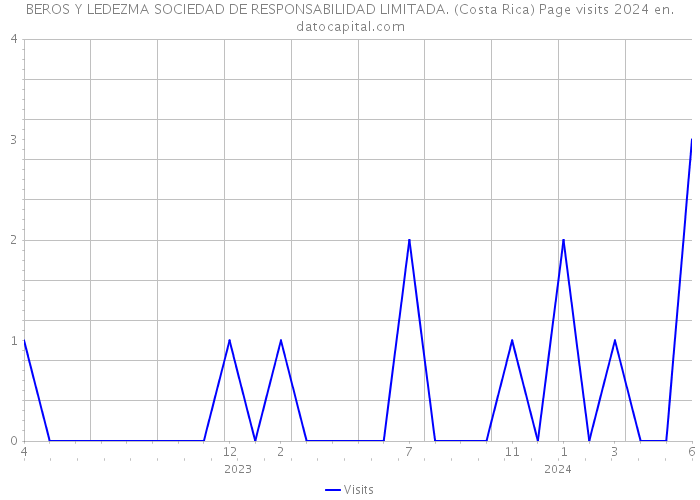 BEROS Y LEDEZMA SOCIEDAD DE RESPONSABILIDAD LIMITADA. (Costa Rica) Page visits 2024 