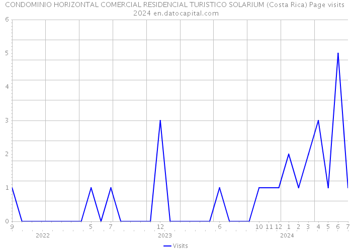 CONDOMINIO HORIZONTAL COMERCIAL RESIDENCIAL TURISTICO SOLARIUM (Costa Rica) Page visits 2024 