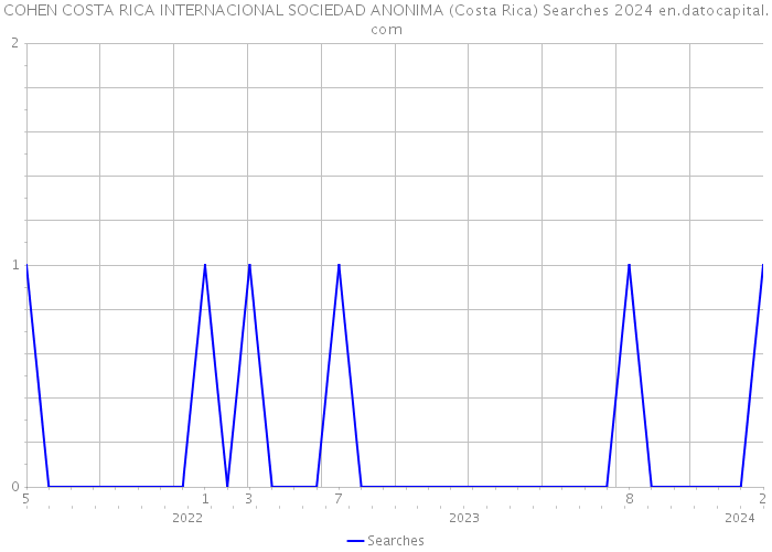COHEN COSTA RICA INTERNACIONAL SOCIEDAD ANONIMA (Costa Rica) Searches 2024 