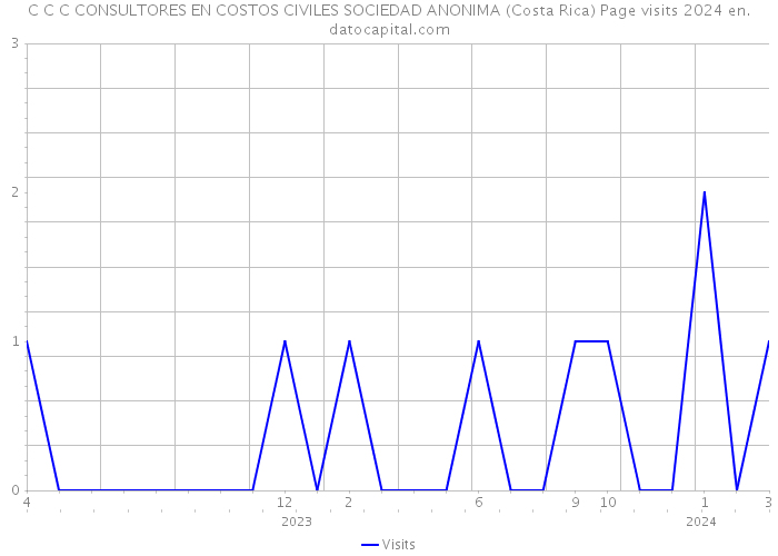 C C C CONSULTORES EN COSTOS CIVILES SOCIEDAD ANONIMA (Costa Rica) Page visits 2024 
