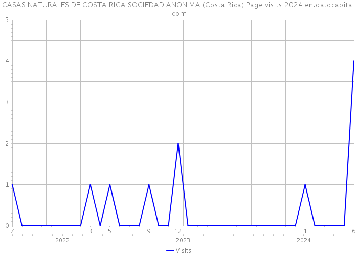 CASAS NATURALES DE COSTA RICA SOCIEDAD ANONIMA (Costa Rica) Page visits 2024 