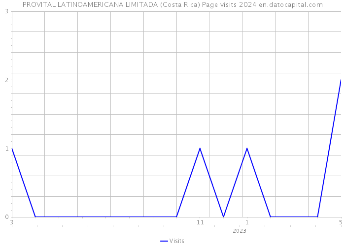 PROVITAL LATINOAMERICANA LIMITADA (Costa Rica) Page visits 2024 