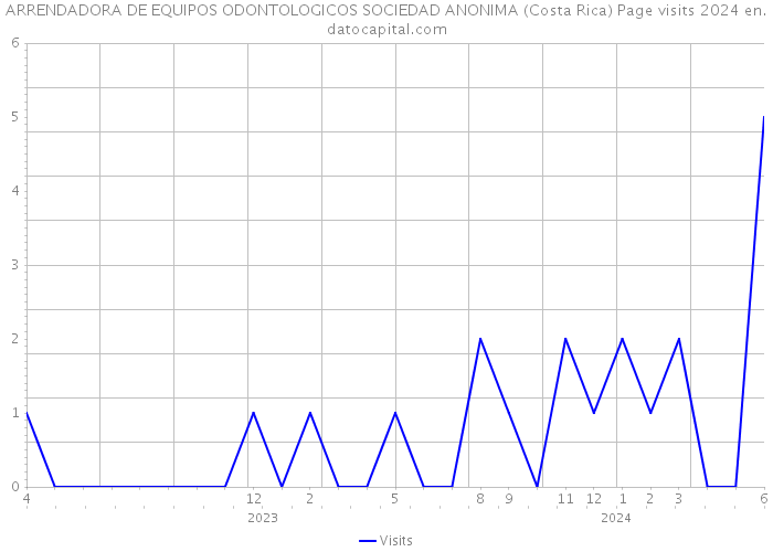 ARRENDADORA DE EQUIPOS ODONTOLOGICOS SOCIEDAD ANONIMA (Costa Rica) Page visits 2024 