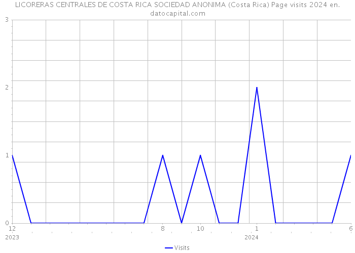 LICORERAS CENTRALES DE COSTA RICA SOCIEDAD ANONIMA (Costa Rica) Page visits 2024 