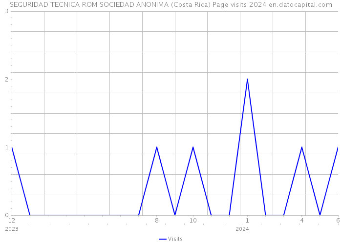 SEGURIDAD TECNICA ROM SOCIEDAD ANONIMA (Costa Rica) Page visits 2024 