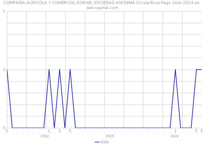 COMPAŃIA AGRICOLA Y COMERCIAL RORAEL SOCIEDAD ANONIMA (Costa Rica) Page visits 2024 