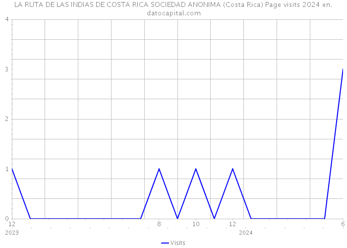 LA RUTA DE LAS INDIAS DE COSTA RICA SOCIEDAD ANONIMA (Costa Rica) Page visits 2024 
