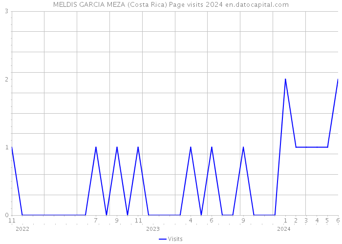 MELDIS GARCIA MEZA (Costa Rica) Page visits 2024 