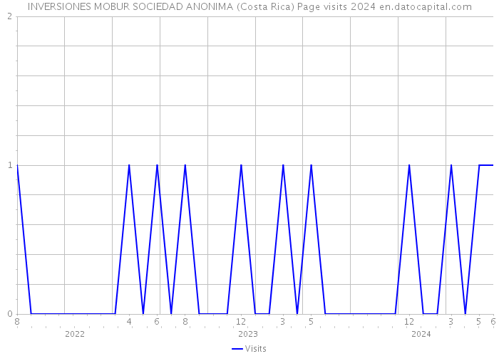 INVERSIONES MOBUR SOCIEDAD ANONIMA (Costa Rica) Page visits 2024 