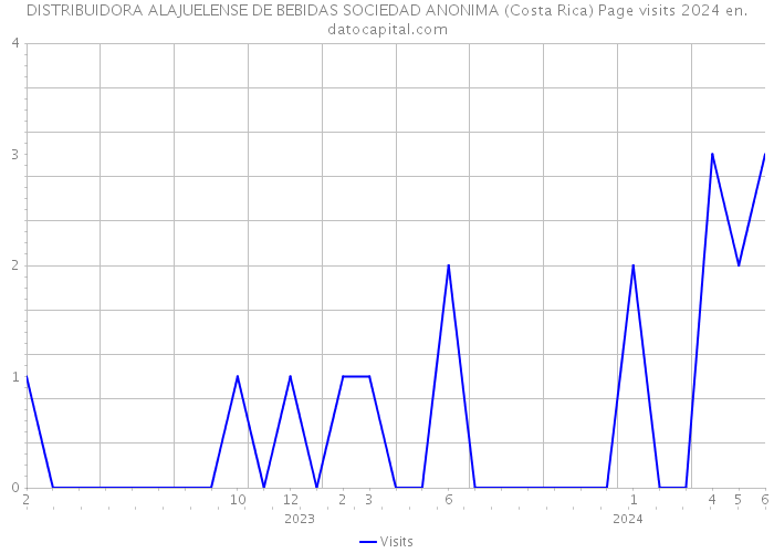 DISTRIBUIDORA ALAJUELENSE DE BEBIDAS SOCIEDAD ANONIMA (Costa Rica) Page visits 2024 
