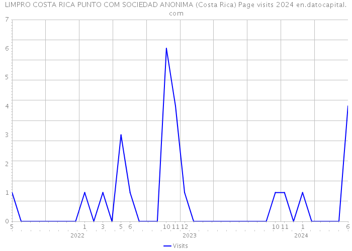LIMPRO COSTA RICA PUNTO COM SOCIEDAD ANONIMA (Costa Rica) Page visits 2024 