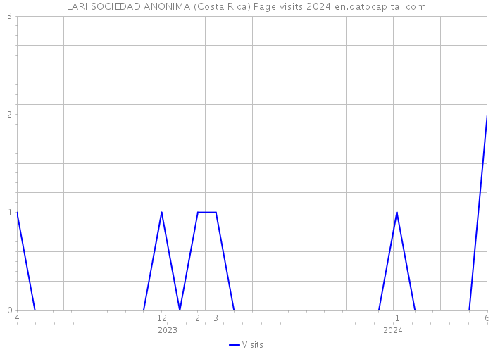 LARI SOCIEDAD ANONIMA (Costa Rica) Page visits 2024 