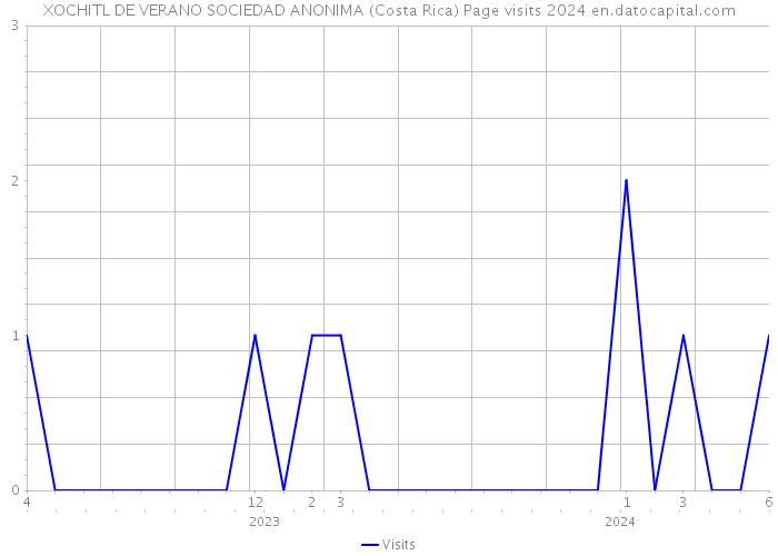 XOCHITL DE VERANO SOCIEDAD ANONIMA (Costa Rica) Page visits 2024 