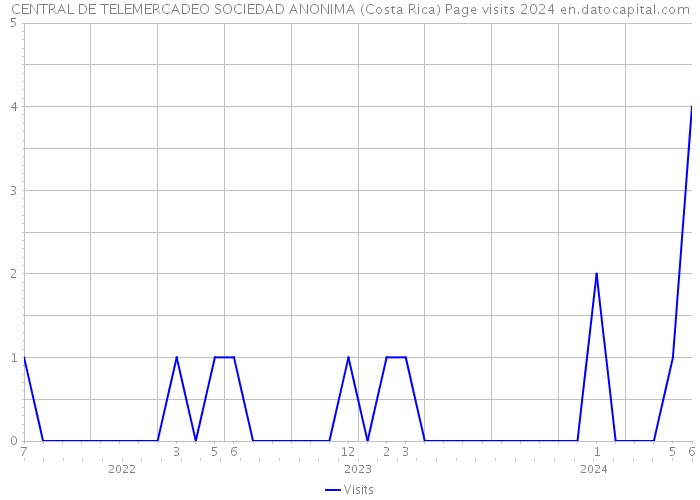 CENTRAL DE TELEMERCADEO SOCIEDAD ANONIMA (Costa Rica) Page visits 2024 