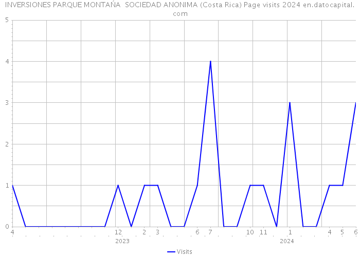 INVERSIONES PARQUE MONTAŃA SOCIEDAD ANONIMA (Costa Rica) Page visits 2024 