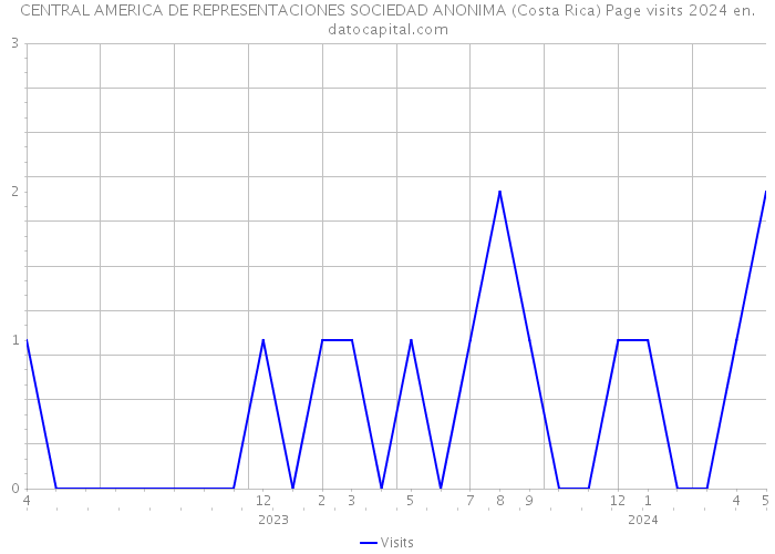 CENTRAL AMERICA DE REPRESENTACIONES SOCIEDAD ANONIMA (Costa Rica) Page visits 2024 