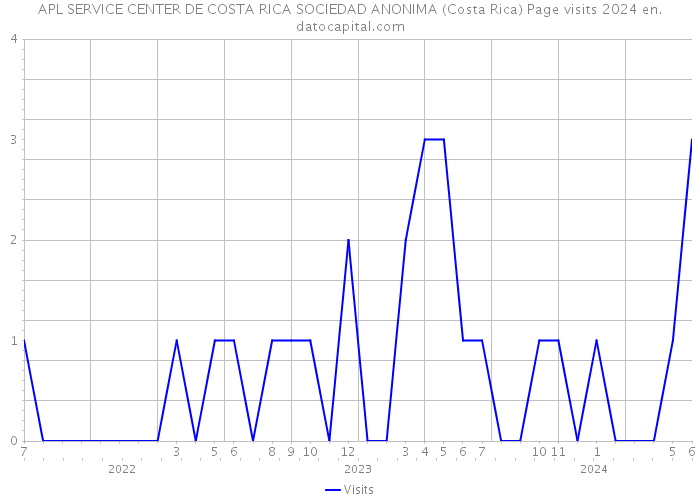APL SERVICE CENTER DE COSTA RICA SOCIEDAD ANONIMA (Costa Rica) Page visits 2024 