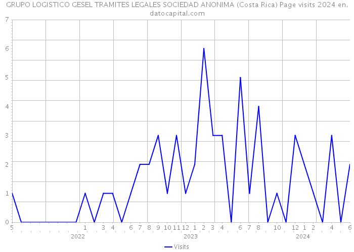 GRUPO LOGISTICO GESEL TRAMITES LEGALES SOCIEDAD ANONIMA (Costa Rica) Page visits 2024 