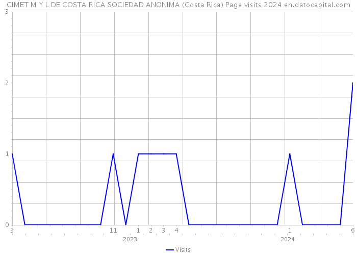 CIMET M Y L DE COSTA RICA SOCIEDAD ANONIMA (Costa Rica) Page visits 2024 