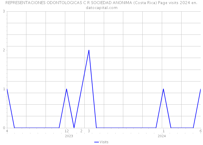 REPRESENTACIONES ODONTOLOGICAS C R SOCIEDAD ANONIMA (Costa Rica) Page visits 2024 