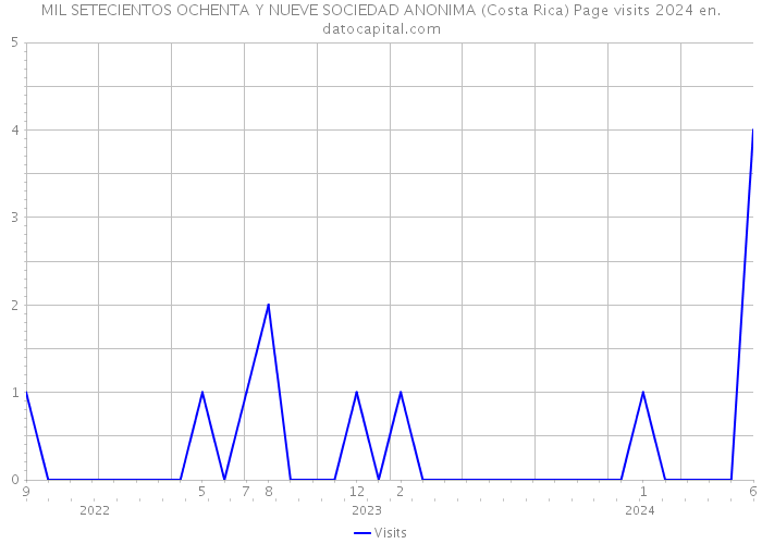 MIL SETECIENTOS OCHENTA Y NUEVE SOCIEDAD ANONIMA (Costa Rica) Page visits 2024 