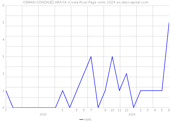 OSMAN GONZALEZ ARAYA (Costa Rica) Page visits 2024 